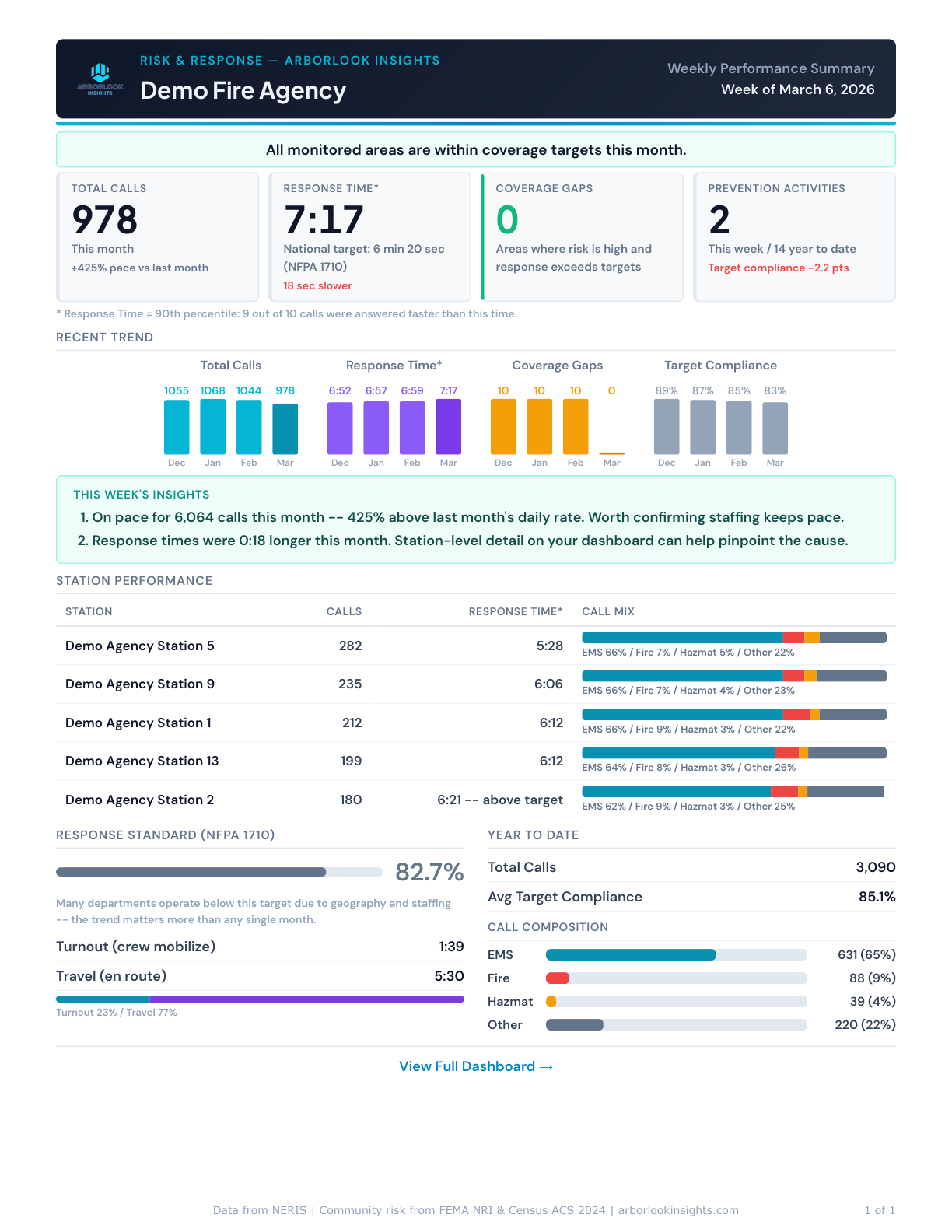 Sample weekly digest PDF showing KPI cards, trend charts, and station performance table